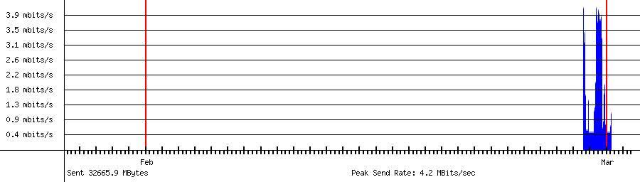 Sent traffic for 192.168.18.151