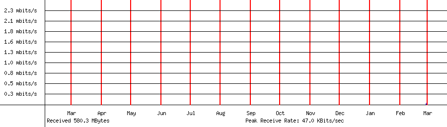 Sent traffic for 192.168.18.151