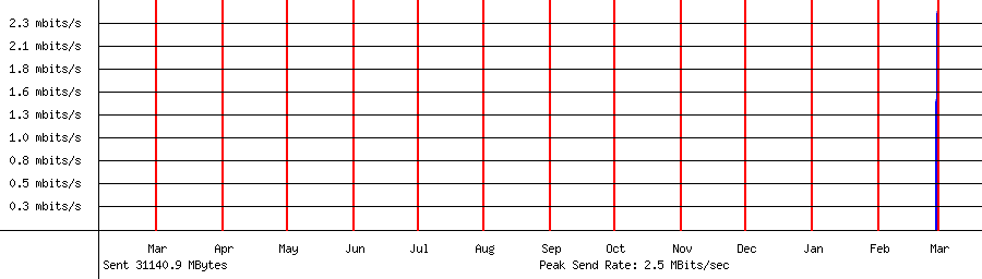 Sent traffic for 192.168.18.151