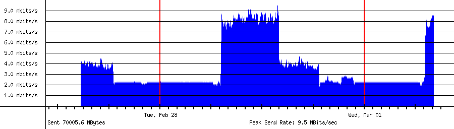 Sent traffic graph for 192.168.18.152