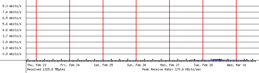 Sent traffic for 192.168.18.152