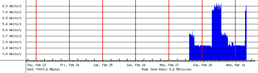 Sent traffic for 192.168.18.152