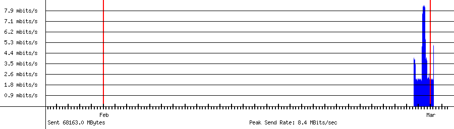 Sent traffic for 192.168.18.152