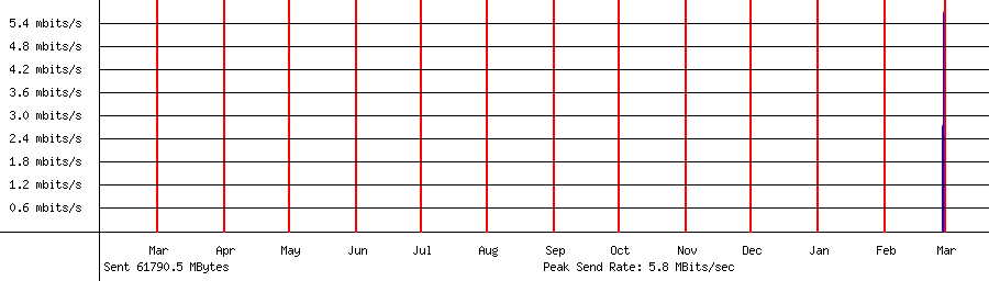 Sent traffic for 192.168.18.152