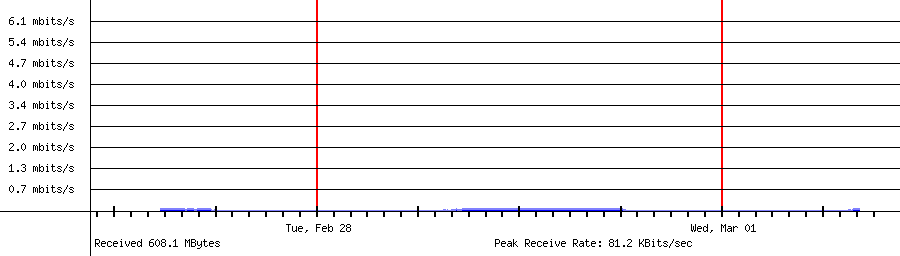 Received traffic for 192.168.18.153