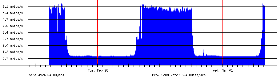 Sent traffic graph for 192.168.18.153