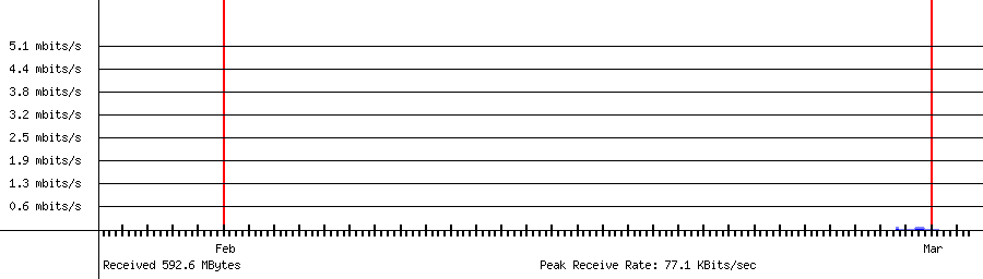 Sent traffic for 192.168.18.153