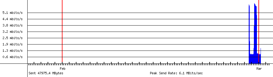 Sent traffic for 192.168.18.153