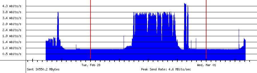 Sent traffic graph for 192.168.18.154