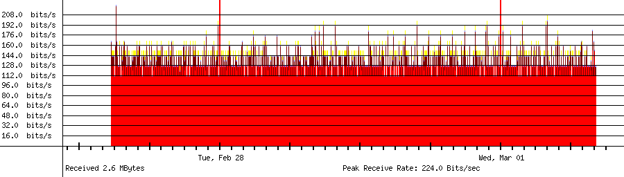 Received traffic for 192.168.18.175
