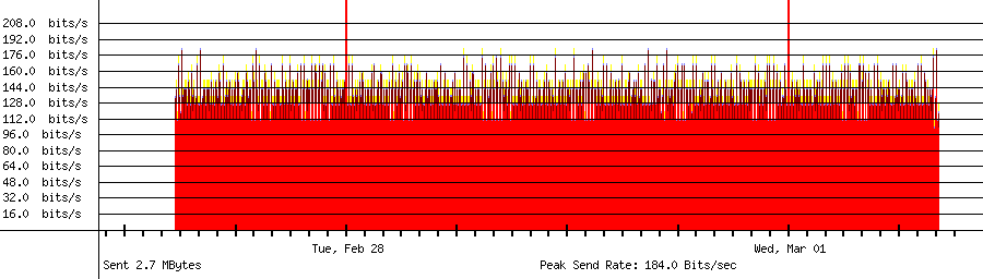 Sent traffic graph for 192.168.18.175