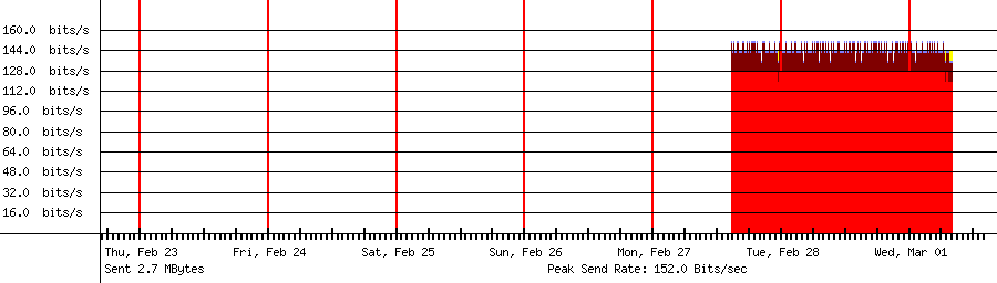 Sent traffic graph for 192.168.18.175