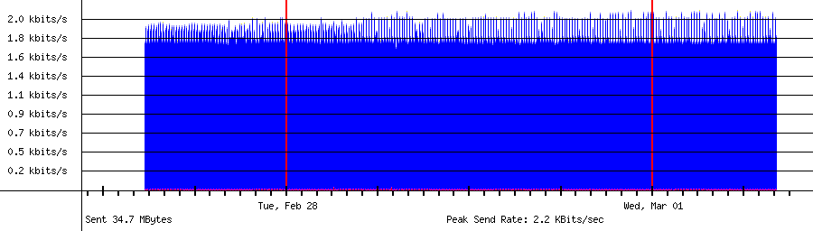 Sent traffic graph for 192.168.18.177