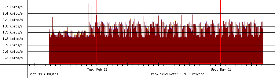 Sent traffic graph for 192.168.18.180