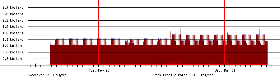 Received traffic for 192.168.18.181