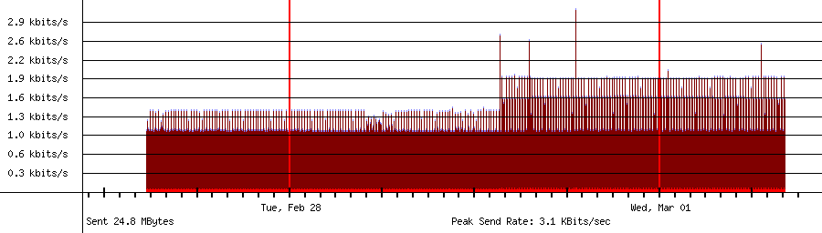 Sent traffic graph for 192.168.18.181