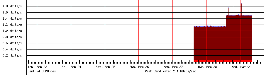 Sent traffic graph for 192.168.18.181
