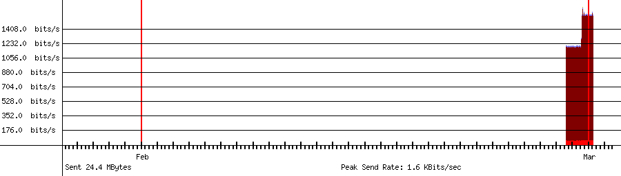 Sent traffic graph for 192.168.18.181