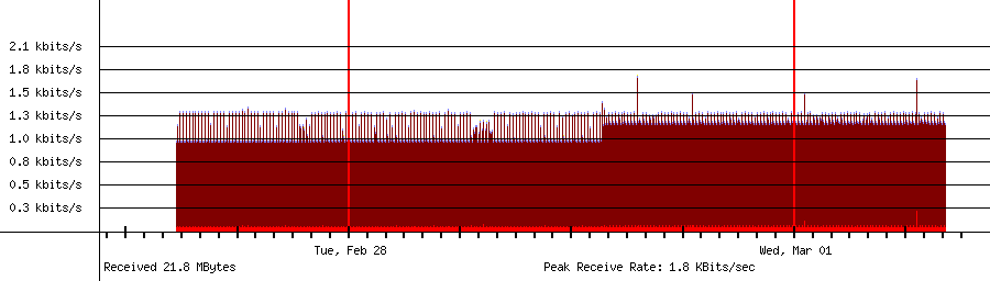 Received traffic for 192.168.18.182