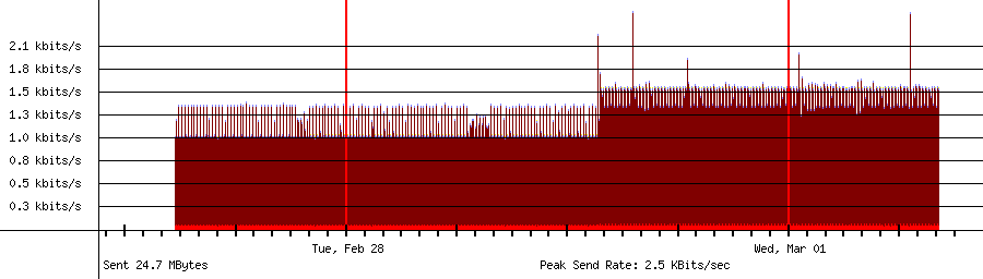 Sent traffic graph for 192.168.18.182