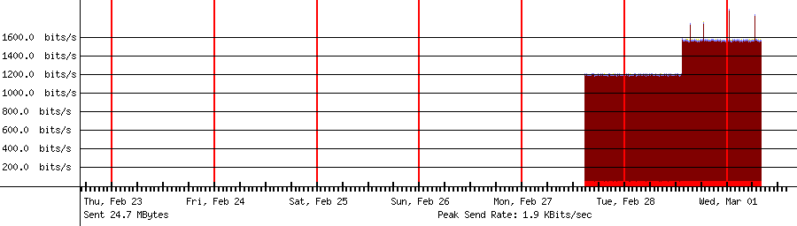Sent traffic graph for 192.168.18.182