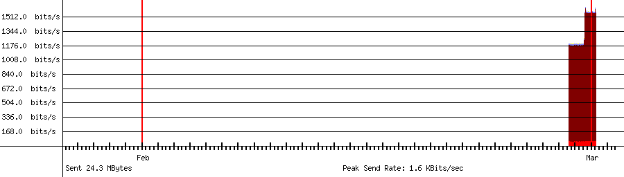 Sent traffic graph for 192.168.18.182
