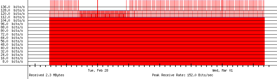 Received traffic for 192.168.18.2