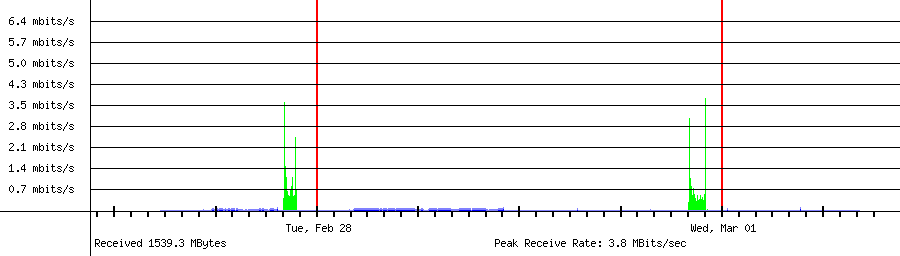 Received traffic for 192.168.18.211
