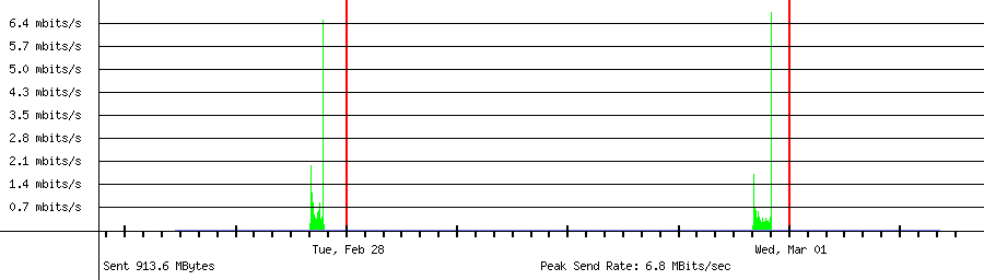 Sent traffic graph for 192.168.18.211