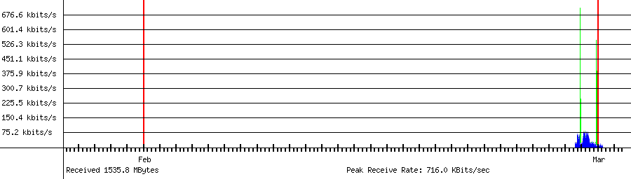 Sent traffic for 192.168.18.211