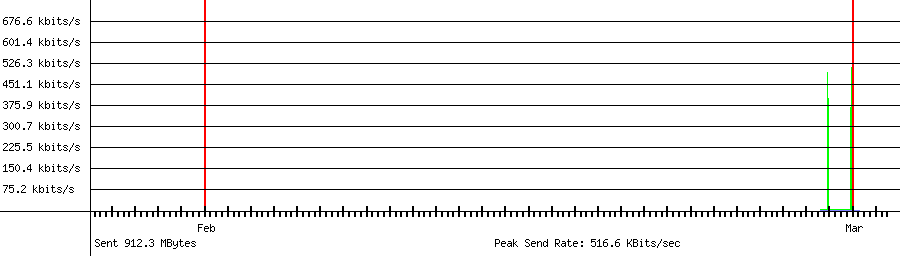 Sent traffic for 192.168.18.211