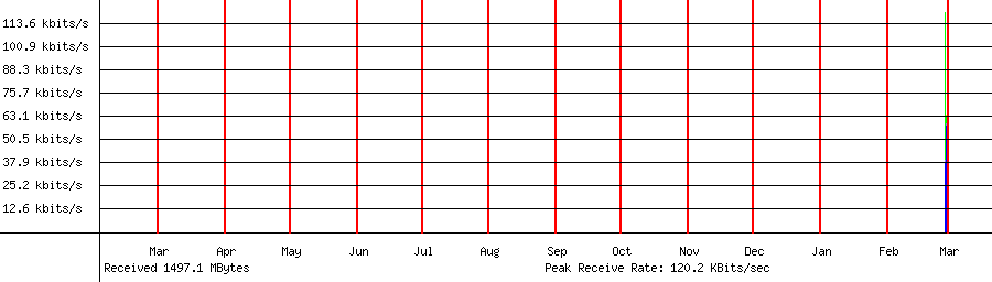 Sent traffic for 192.168.18.211