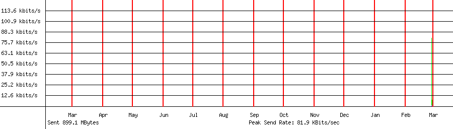 Sent traffic for 192.168.18.211