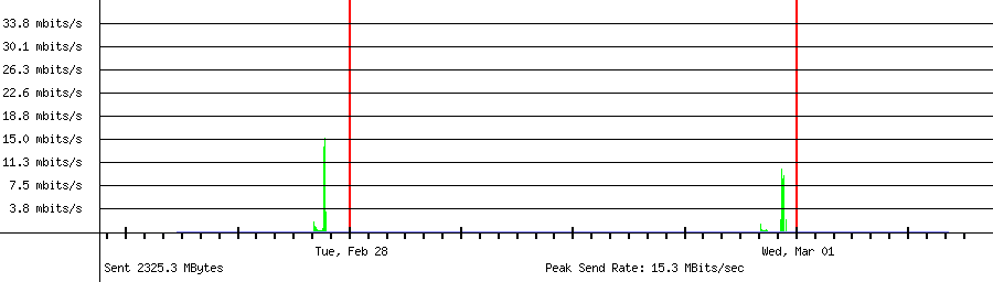 Sent traffic graph for 192.168.18.212
