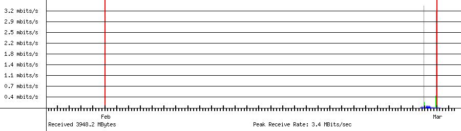 Sent traffic for 192.168.18.212