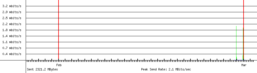 Sent traffic for 192.168.18.212