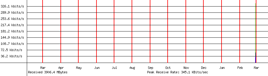 Sent traffic for 192.168.18.212