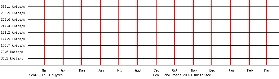 Sent traffic for 192.168.18.212