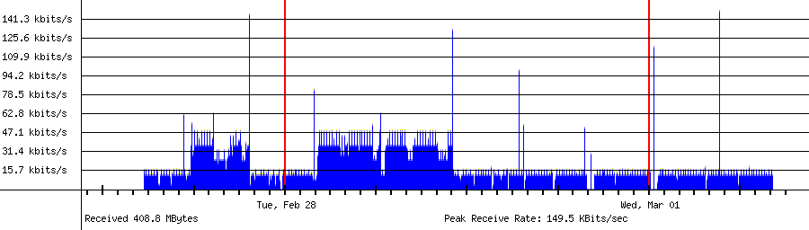 Received traffic for 192.168.18.213