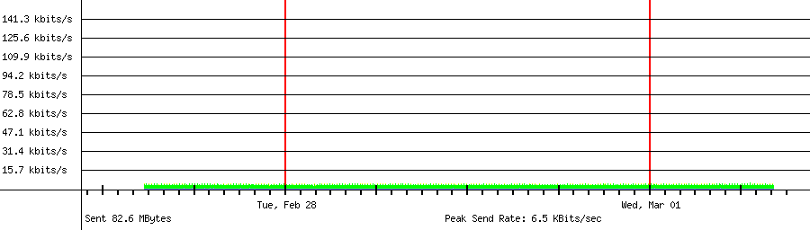 Sent traffic graph for 192.168.18.213