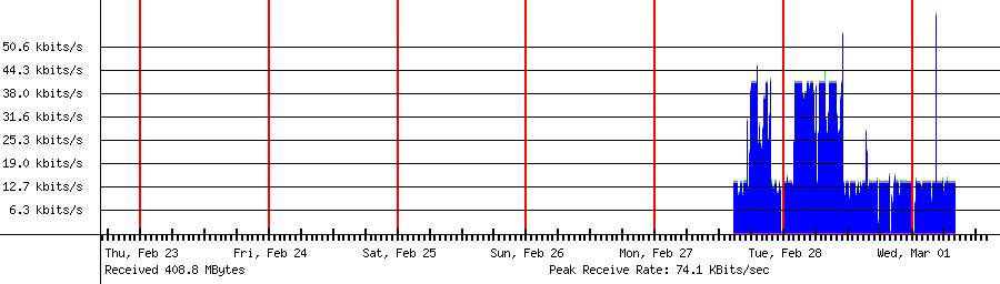 Sent traffic for 192.168.18.213
