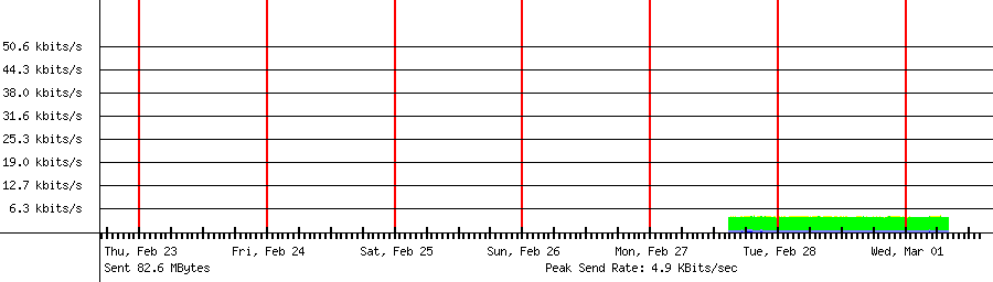 Sent traffic for 192.168.18.213