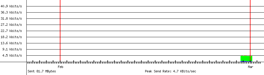 Sent traffic for 192.168.18.213