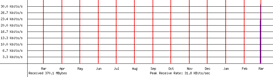 Sent traffic for 192.168.18.213