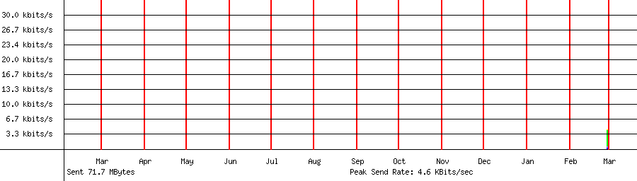 Sent traffic for 192.168.18.213
