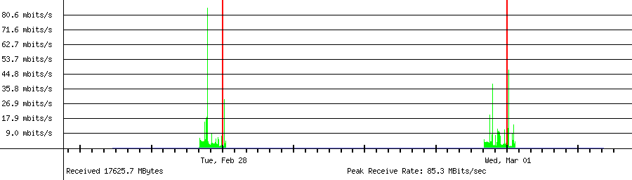 Received traffic for 192.168.18.214
