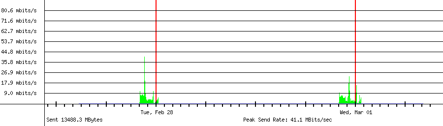 Sent traffic graph for 192.168.18.214