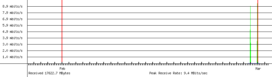 Sent traffic for 192.168.18.214