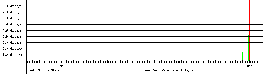 Sent traffic for 192.168.18.214