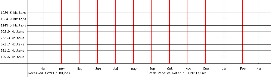 Sent traffic for 192.168.18.214
